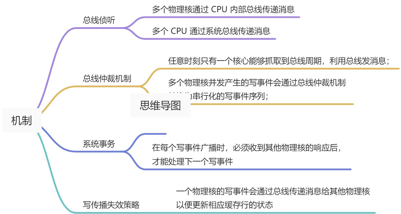 MESI 缓存一致性协议 - 图2