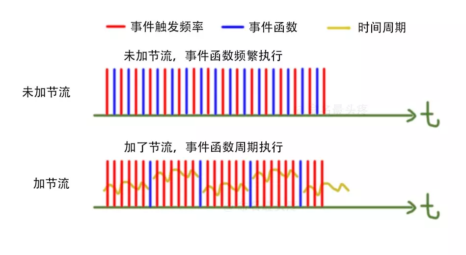 函数防抖和节流 - 图3