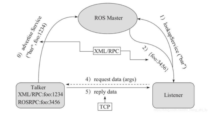 第二章、ROS通信机制 - 图7